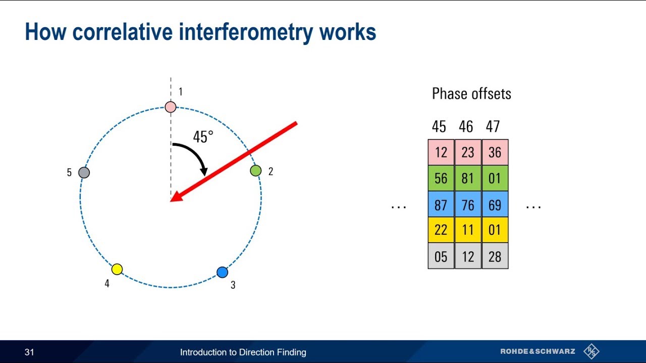 An Introduction to Direction Finding