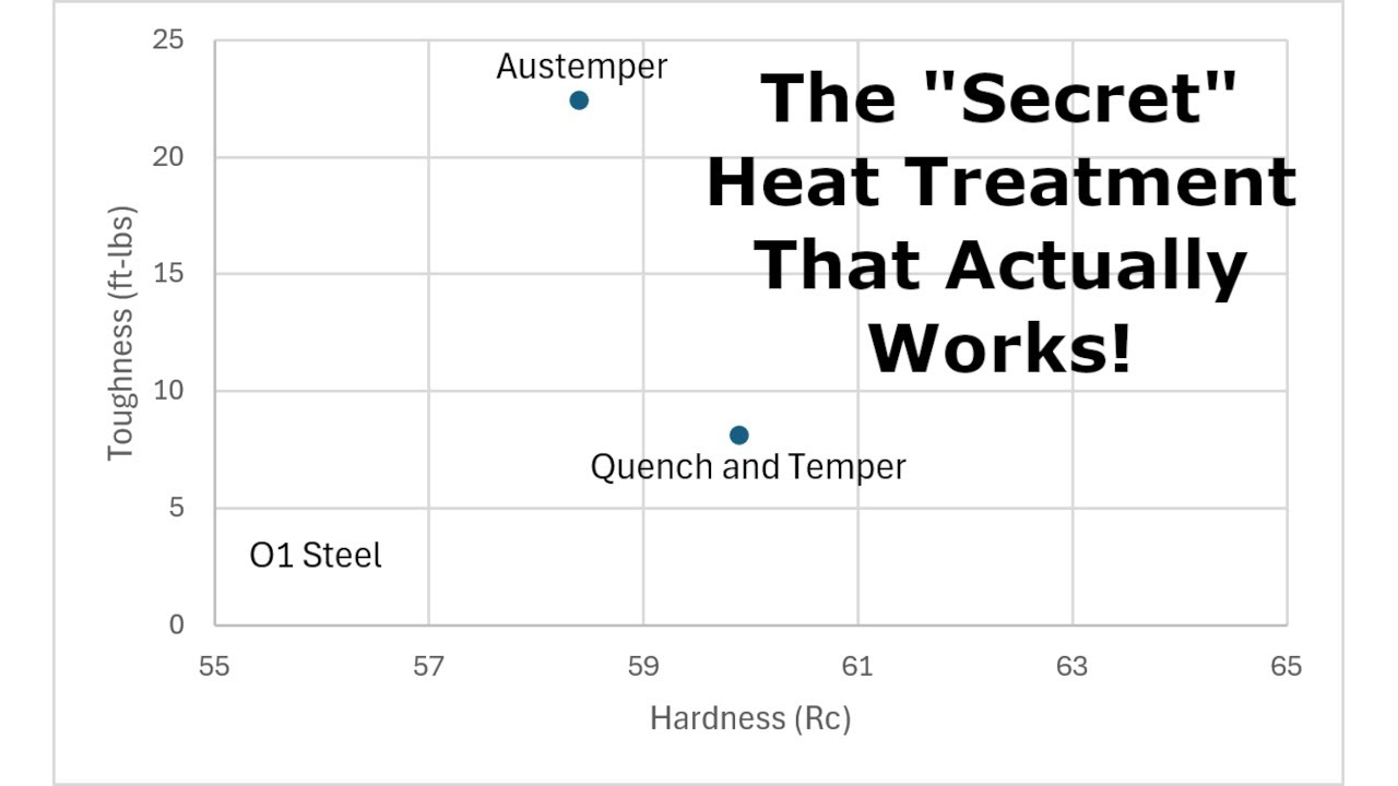 Austempering for Bainite - Super Toughness!