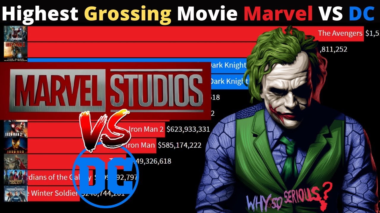 Marvel vs DC Box Office Collection | MARVEL VS DC