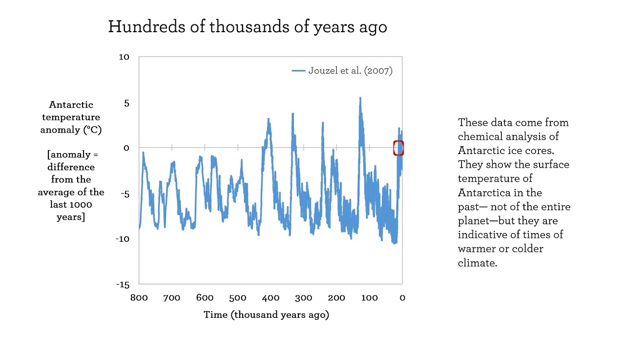 Earth&rsquo;s Temperature Over Time
