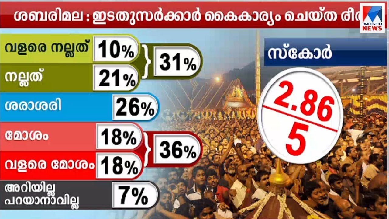 ശബരിമലയില്&zwj; യുവതികളെ പ്രവേശിപ്പിക്കരുതെന്ന് സര്&zwj;വേഫലം; പ്രത്യാഘാതം ഉണ്ടാകും | Sabarimala | election