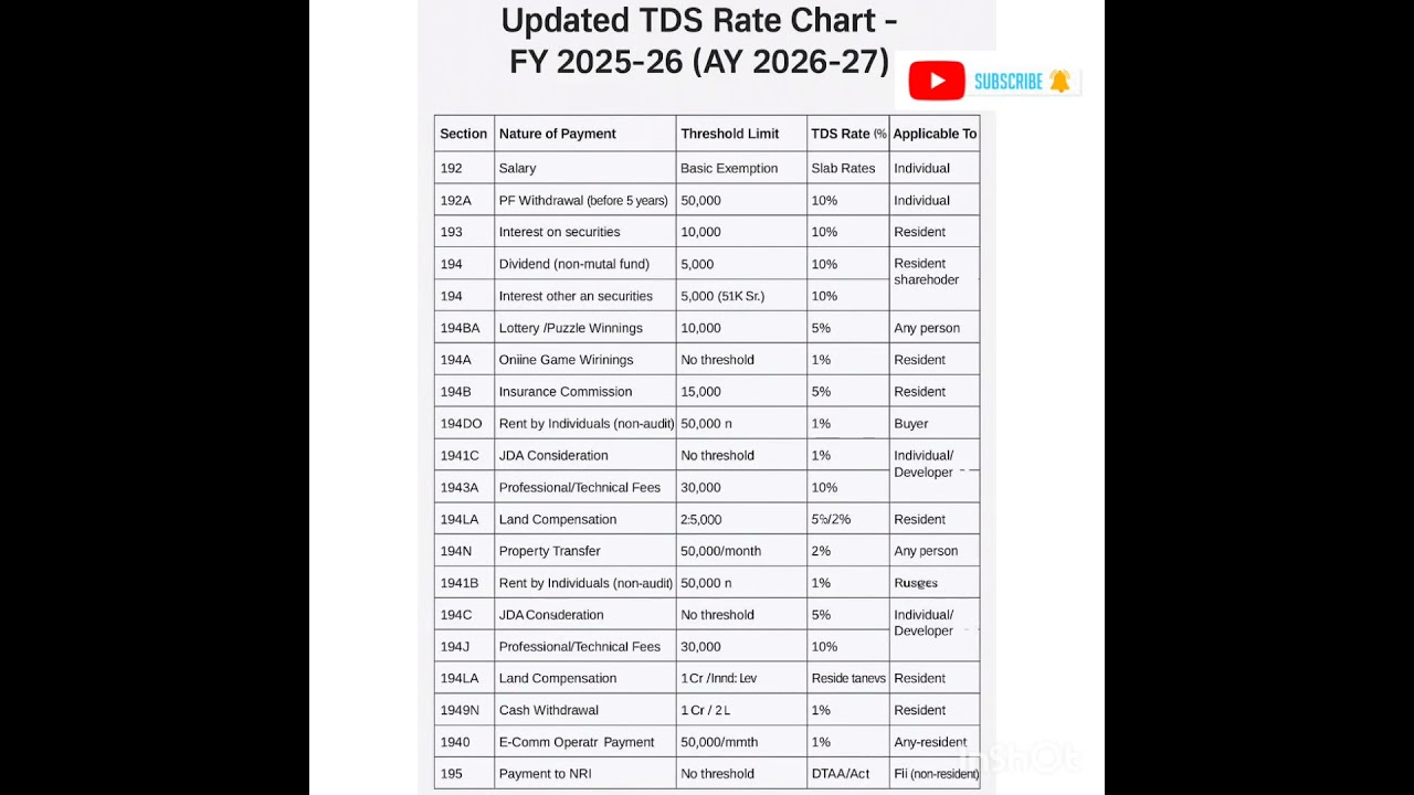 📢 Updated TDS Rate Chart &ndash; FY 2025-26 (AY 2026-27) 📊For finance professionals, keeping track #p