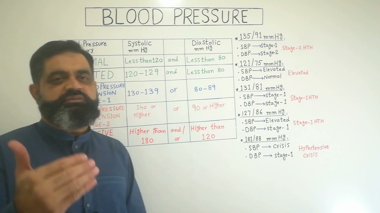 Blood Pressure Urdu /Hindi medium @prof.masoodfuzail| Types of Blood Pressure |
