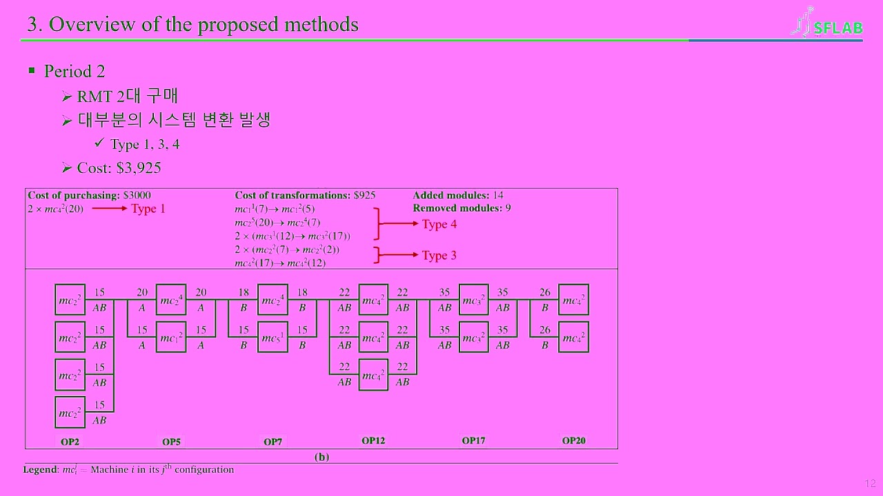 [Paper Review] Assessment of Design Approaches for Reconfigurable Manufacturing Systems based on ...