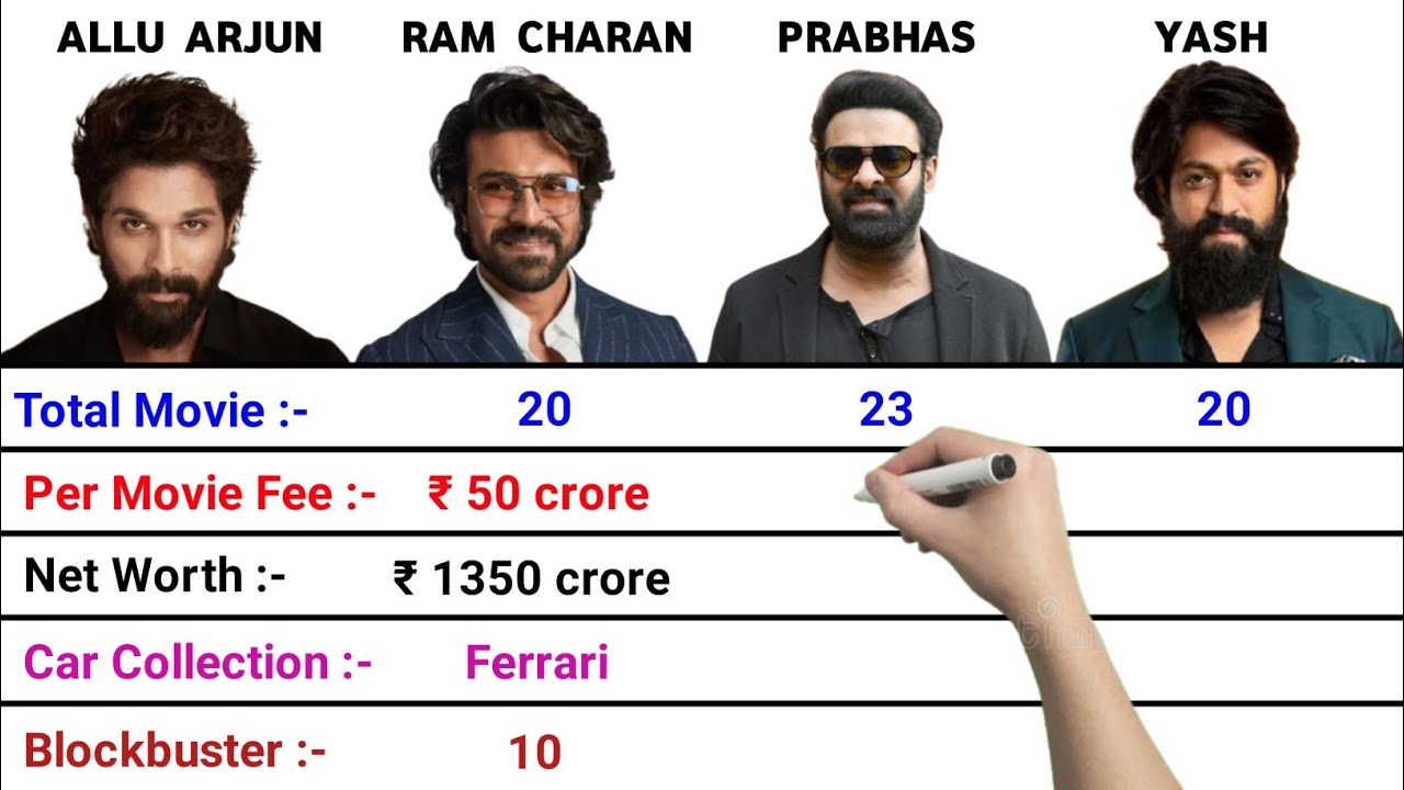 Allu Arjun vs Ram Charan vs Prabhas vs Yash || Full Comparison Video || Per Movie Fee