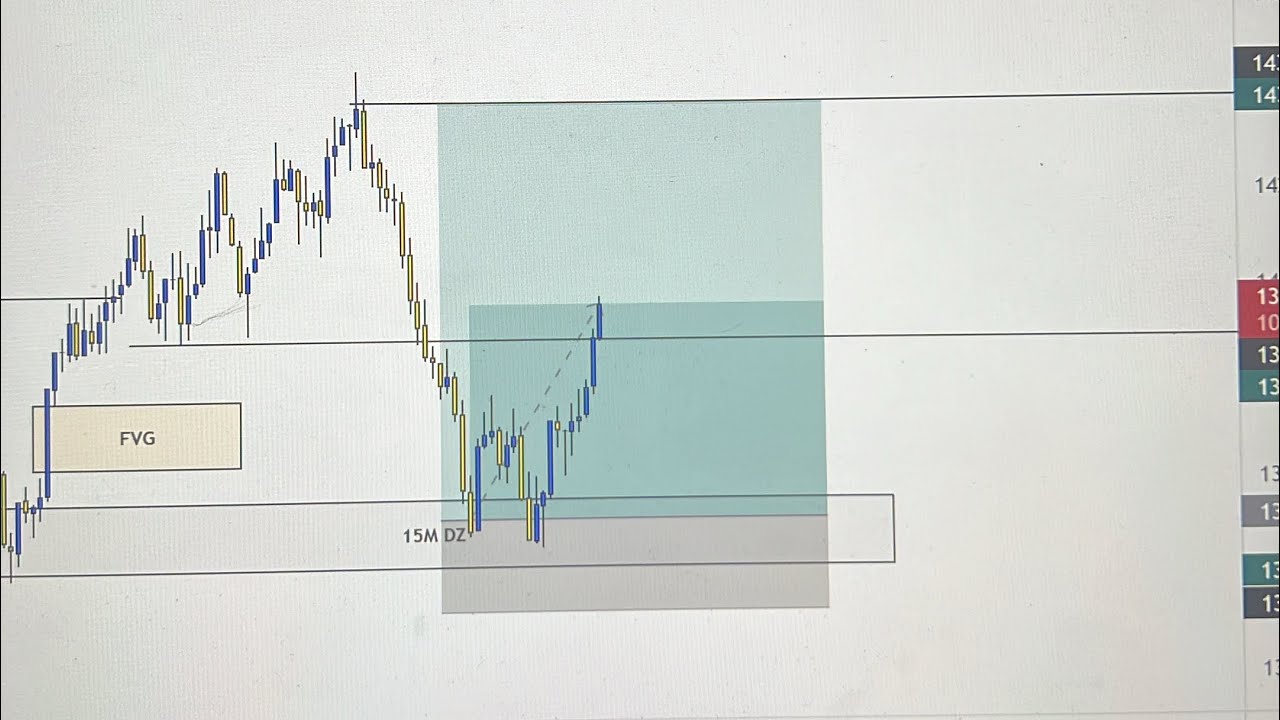 How To Analyze The Forex Market Like a PRO (Complete Beginners Guide)