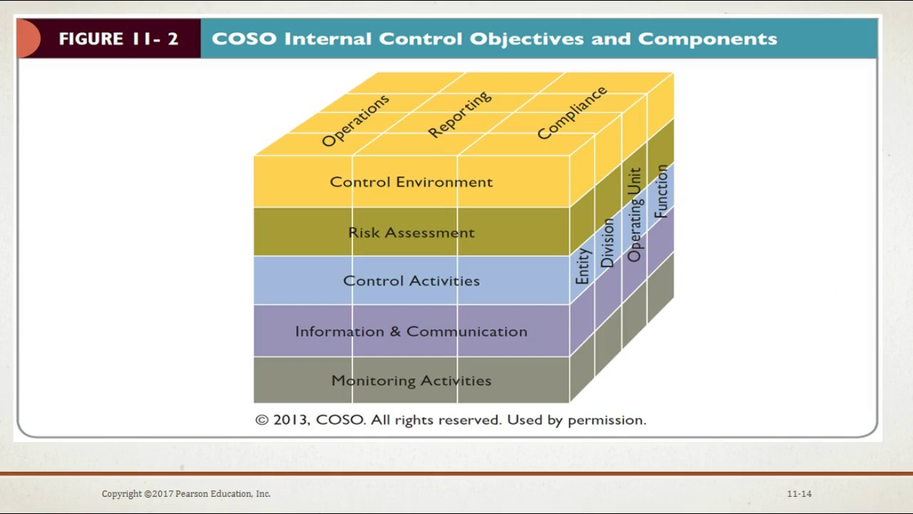 Auditing and Assurance Services Chapter 11 (Internal Control and COSO Framework)