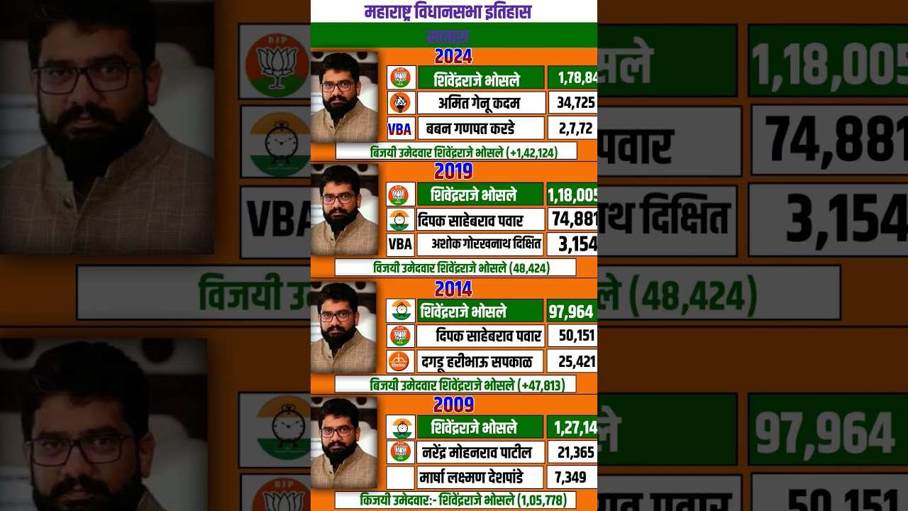 Satara assembly constituencyelection history #satara #bjp #politicsmarathi26#ncp#congress#yt#shorts