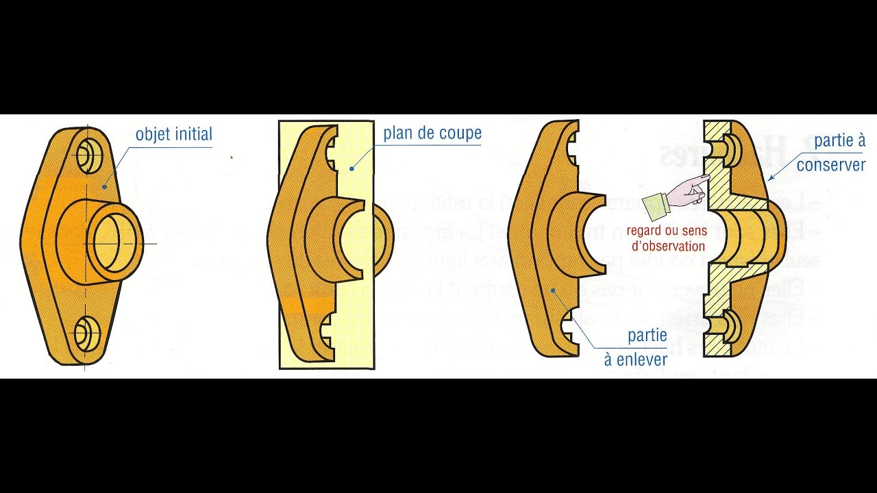 Fonction Transmettre:les coupes et les sections