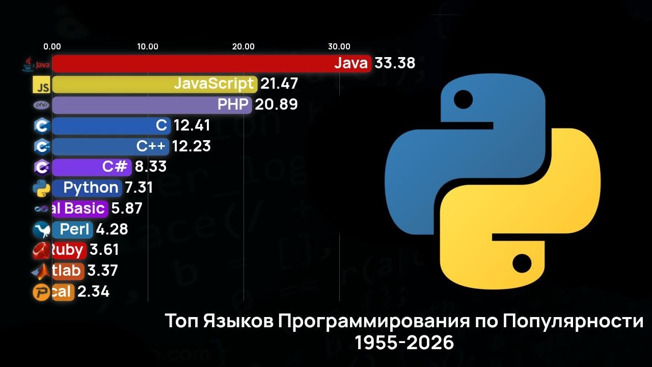 Топ языков программирования по популярности 1955 - 2026