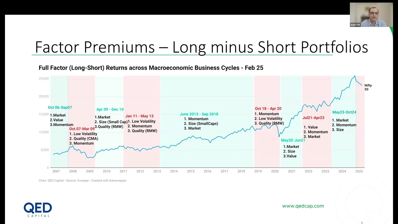 Factor Performance in India Across Economic and Market Cycles w/ Anish Teli