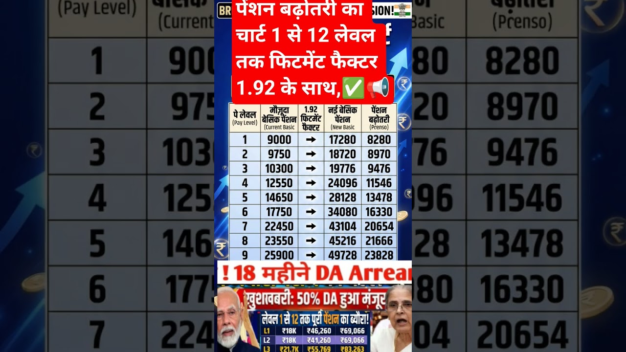 1.92 से पेंशन बढ़ोतरी  📢😱✅#shorts #pension #da #ytshorts