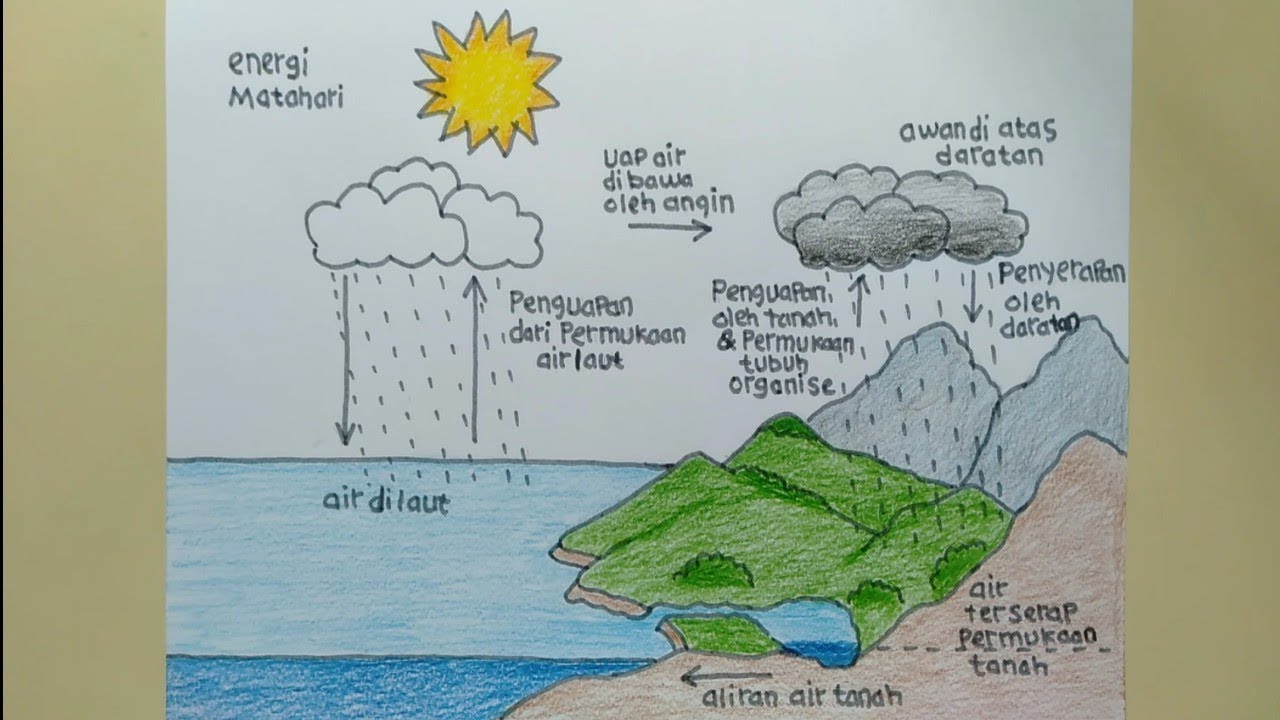 Cara menggambar siklus air dengan mudah
