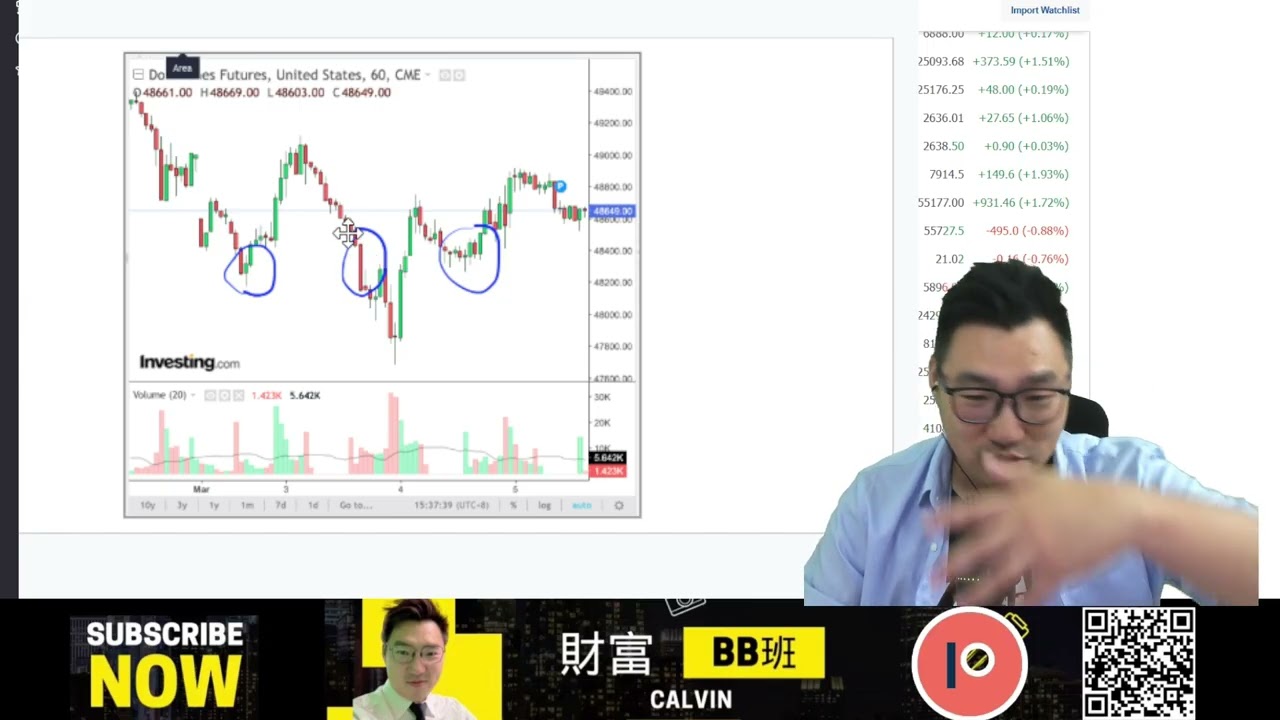 《美股Vin化爐》260305：終於反彈了，可以升多少？／繼續睇住霍爾木茲海峽，伊朗反擊能力／Bitcoin反彈7萬上／南韓救市措施／個股：博通，Intel