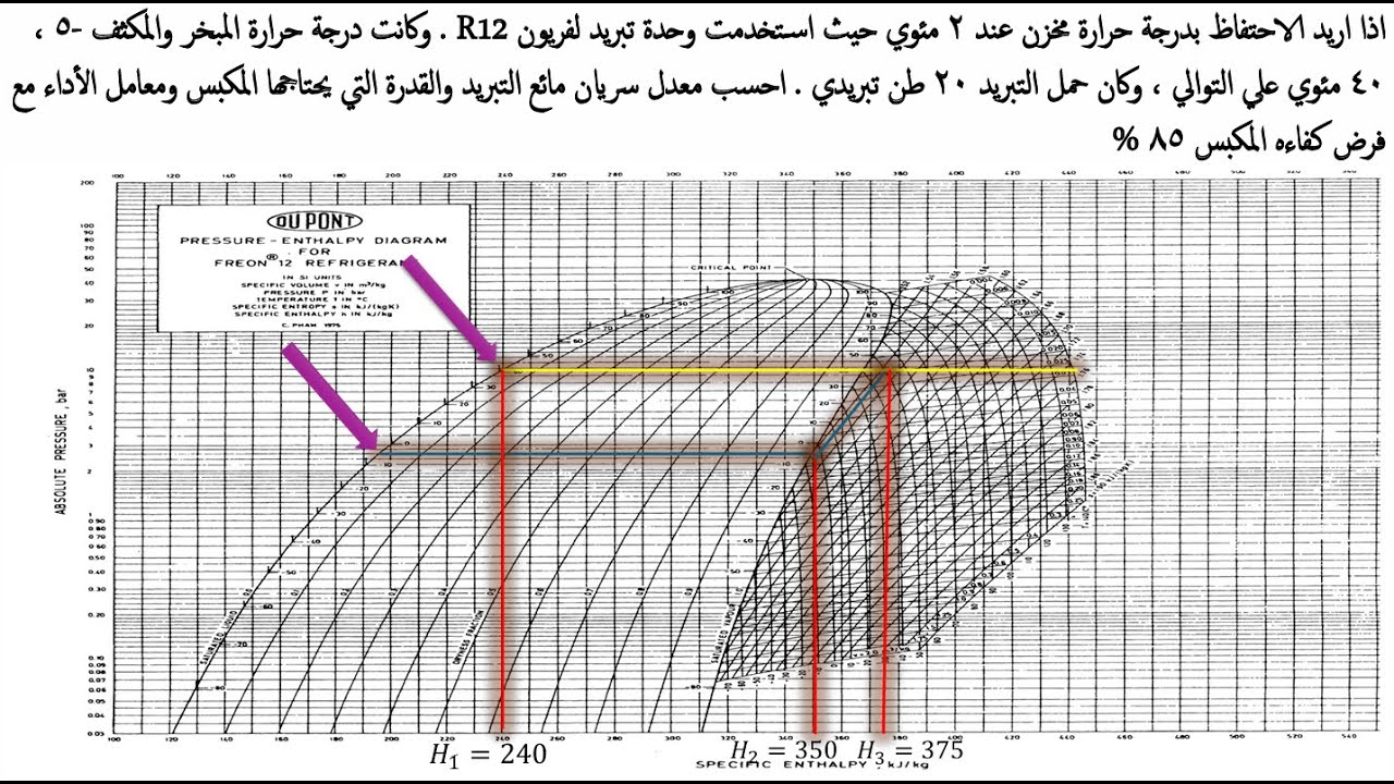 تبريد المنتجات الغذائية - مكونات نظام التبريد واستخدام خريطة الفريون