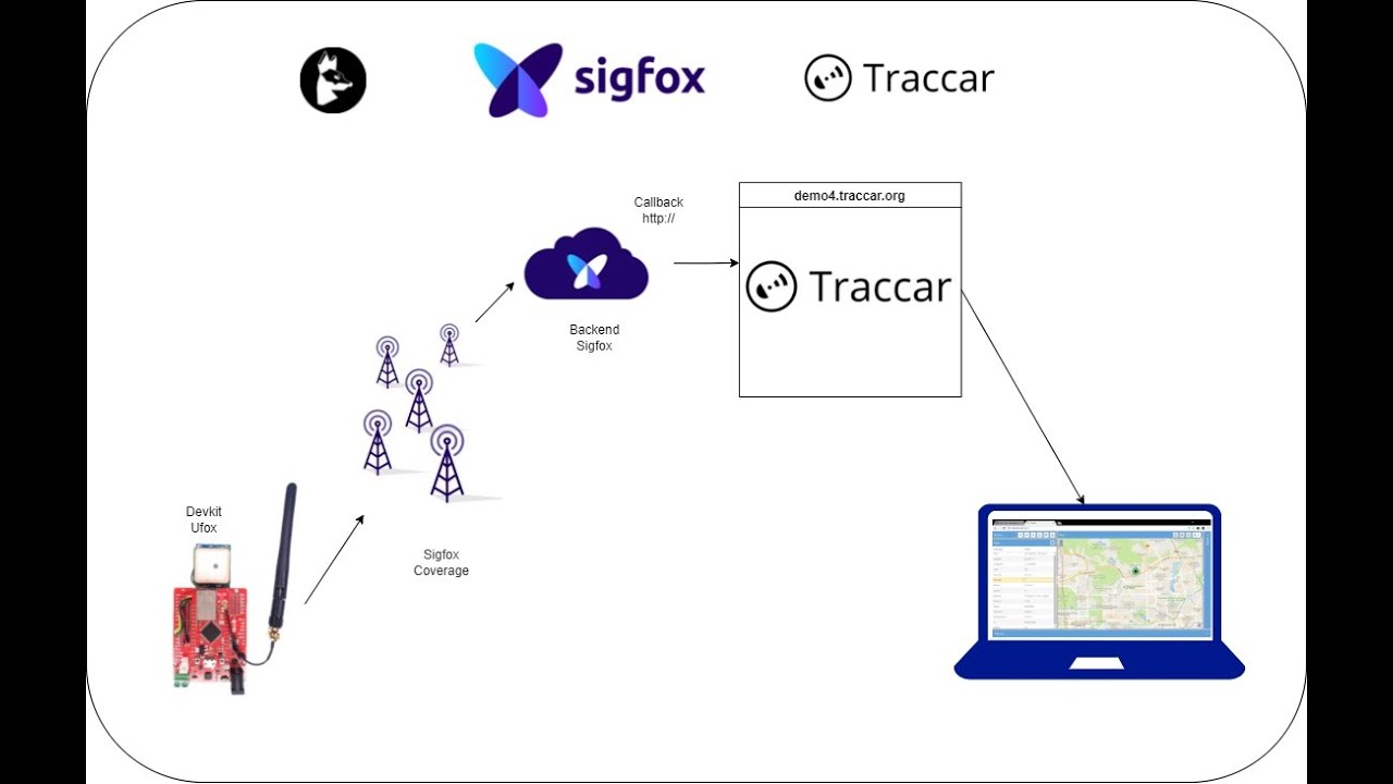 Proyecto | Tracker GPS de bajo costo con SIGFOX y TRACCAR