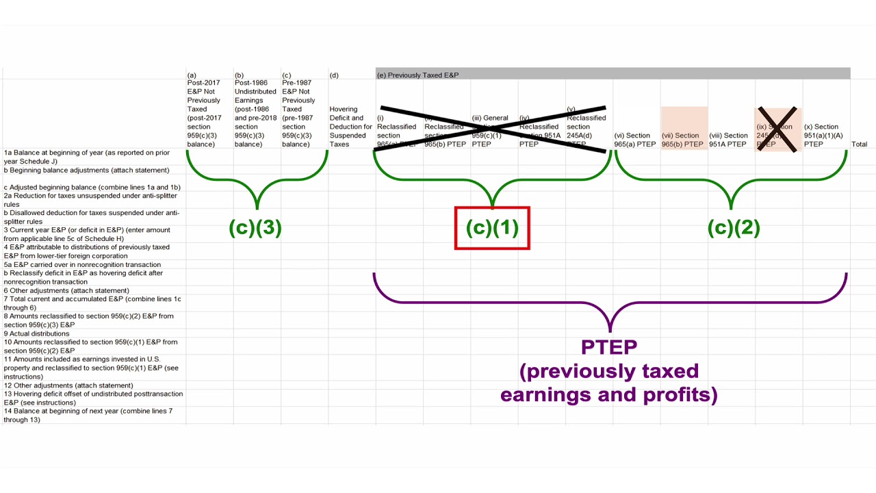 Form 5471 Schedule J, Accumulated Earnings & Profits (E&P) of Controlled Foreign Corporation