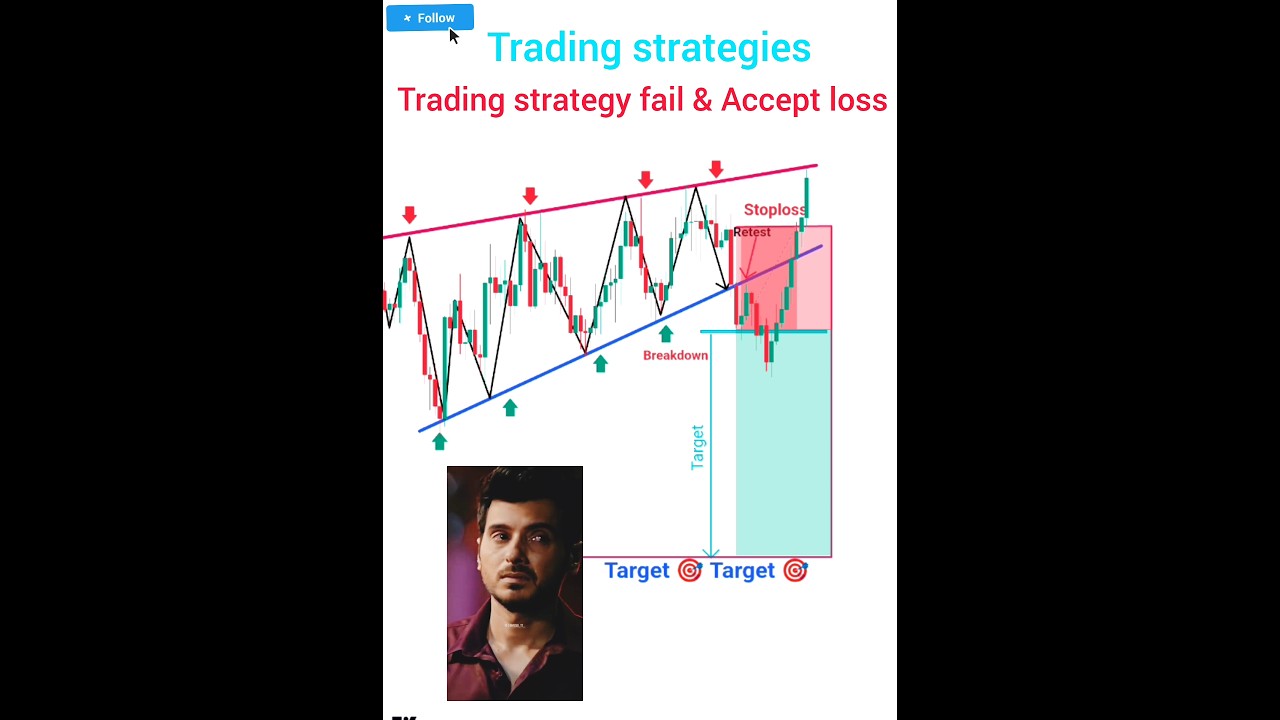 Fail 😭 price action strategies || best trading setup || #patterns # crypto forex #trending #shorts