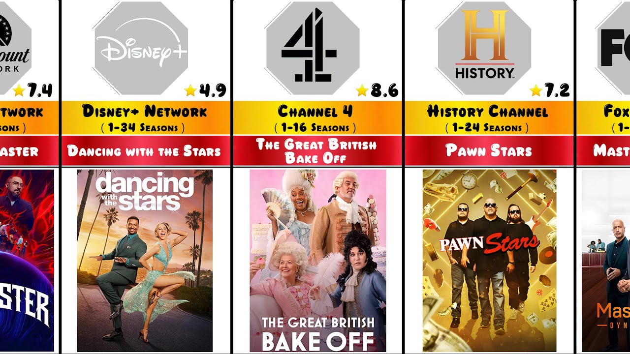 Most Popular Reality TV Shows of all Time — Ranked!” 📺🔥