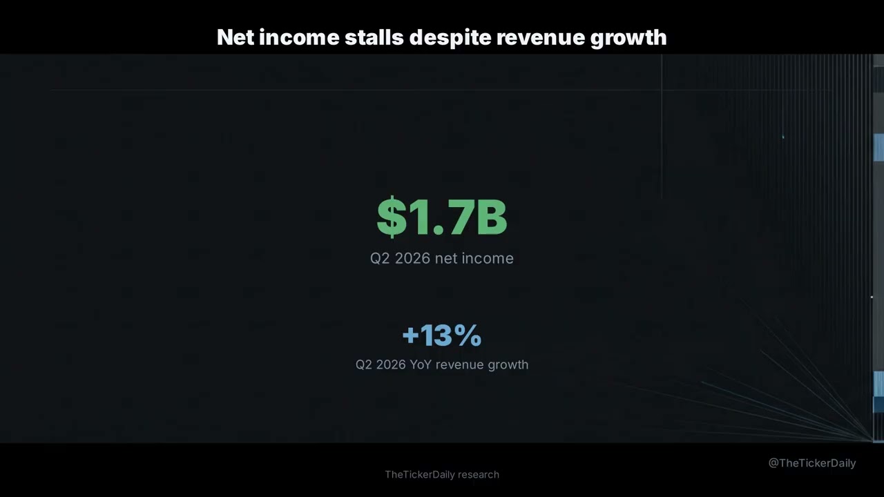 ADBE +1.15% on Q2 2026 earnings: 13% revenue growth, flat net income