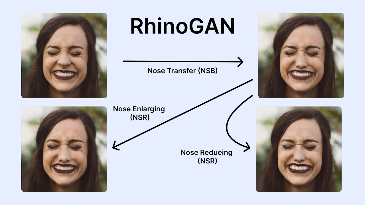 RhinoGAN:  nose transferring, nose enlarging and nose reducing