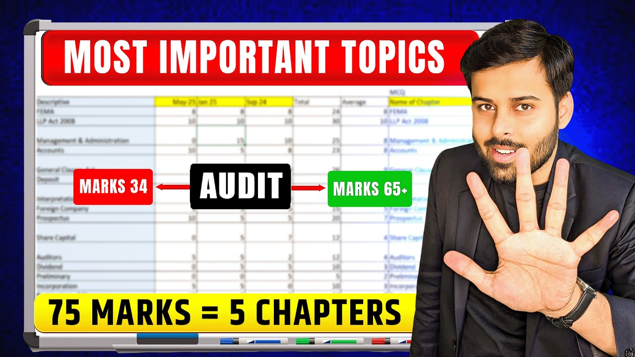 CA Inter Audit Sept 26/Jan 27  Important Topics & Questions || ABC OUT with 1.5 Days Plan