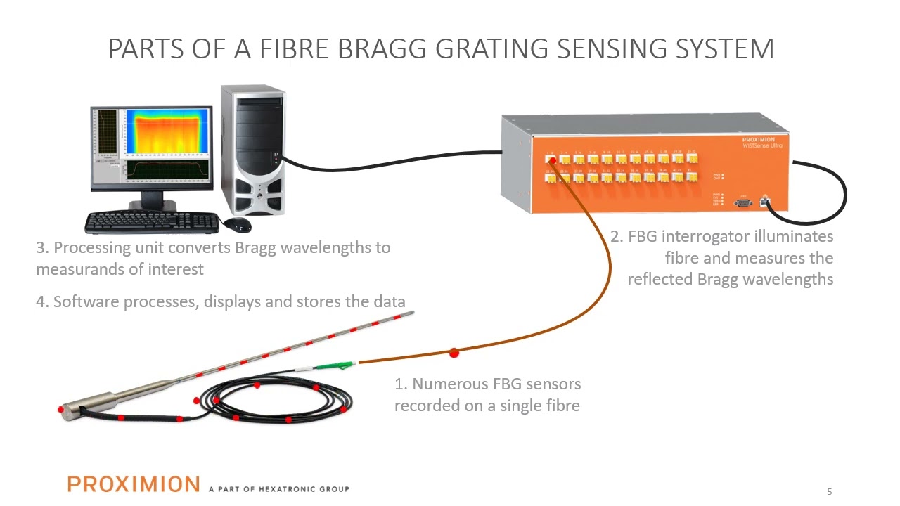 FBG Measurement Fundamentals and demonstration