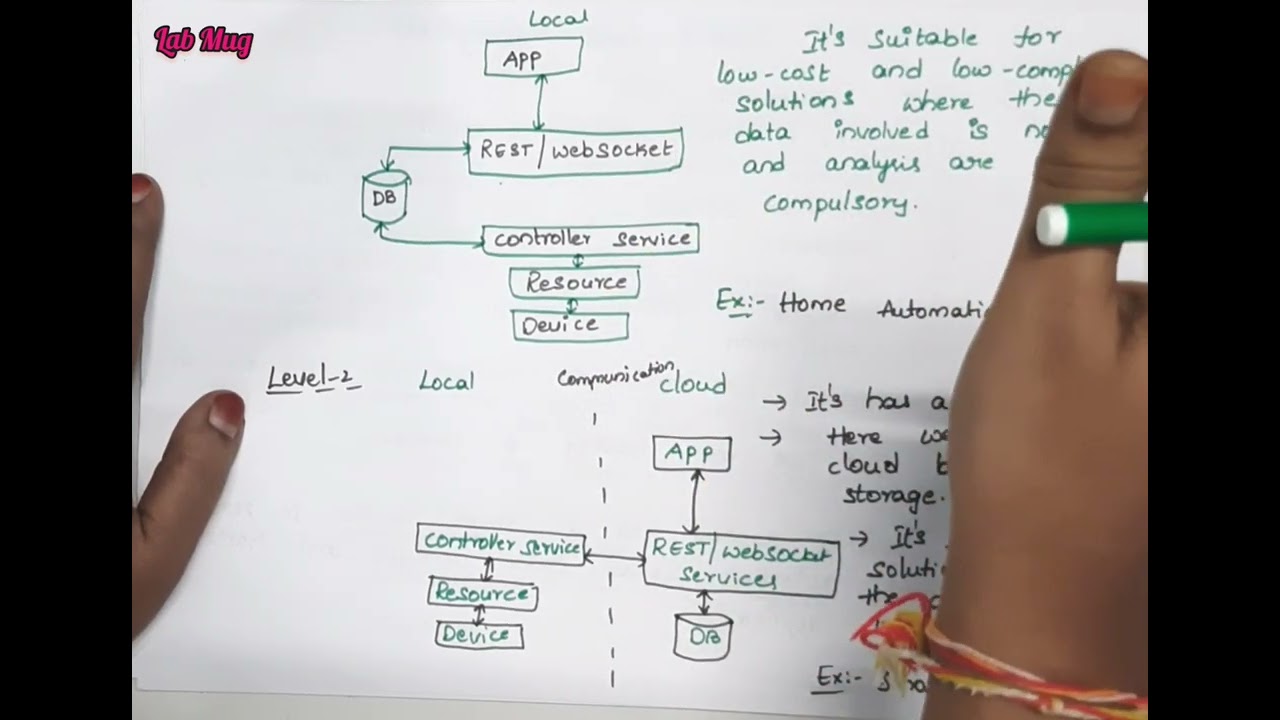 IOT levels and Deployment in internet Of Things