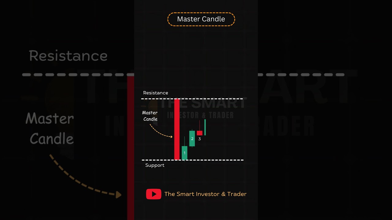 Master Candle Breakout Strategy 🔥 | Catch Big Moves Like a Pro! 📈