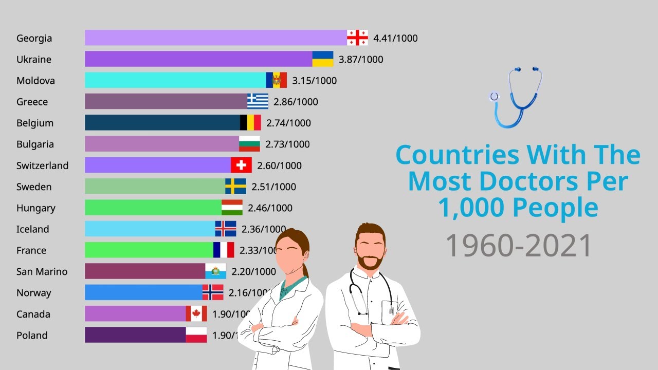 Countries With The Most Doctors (Per 1,000 People) 1960-2021
