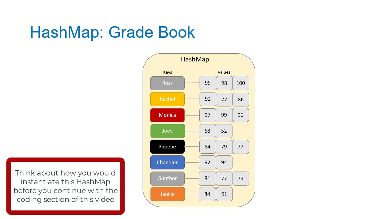 Using Java HashMaps - A Grade Book example