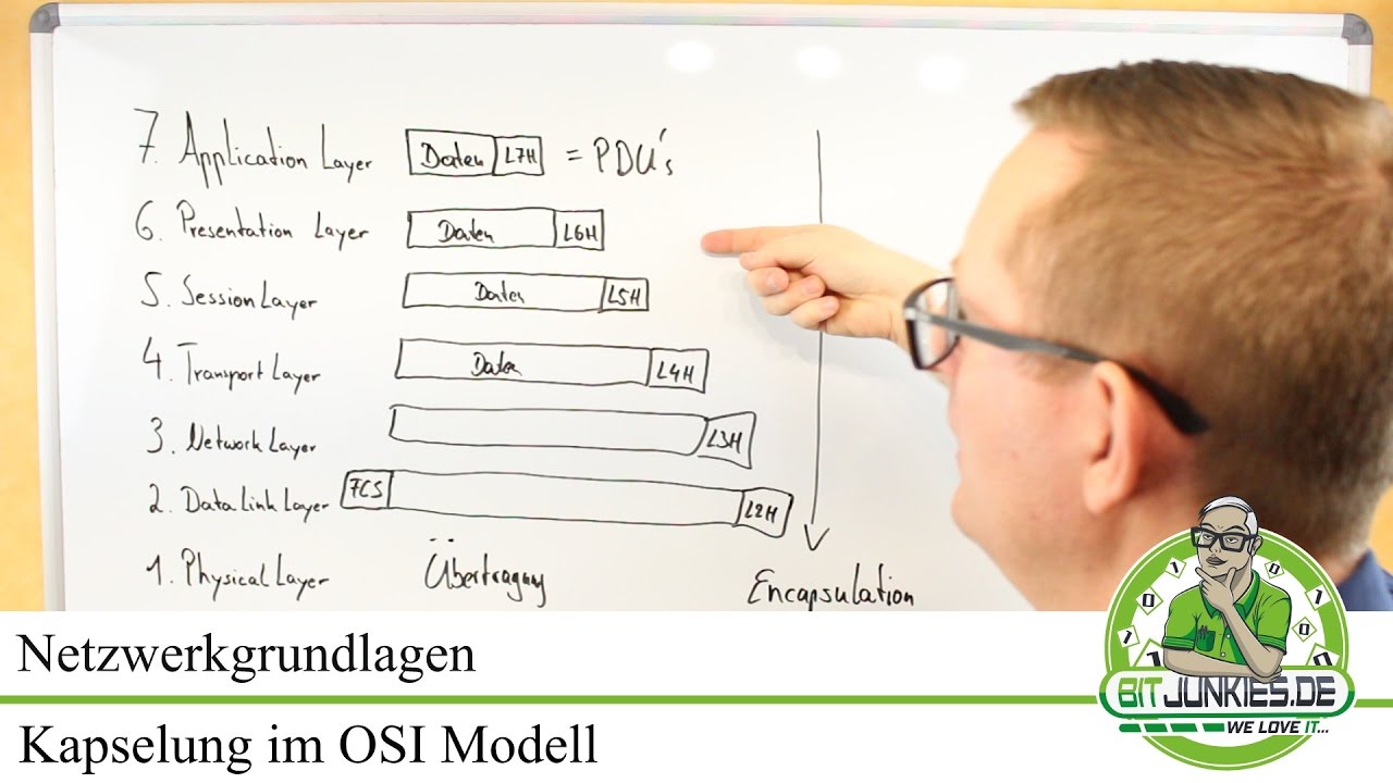 ISO OSI Modell, OSI Kapselung erklärt, OSI Schichten erklärt
