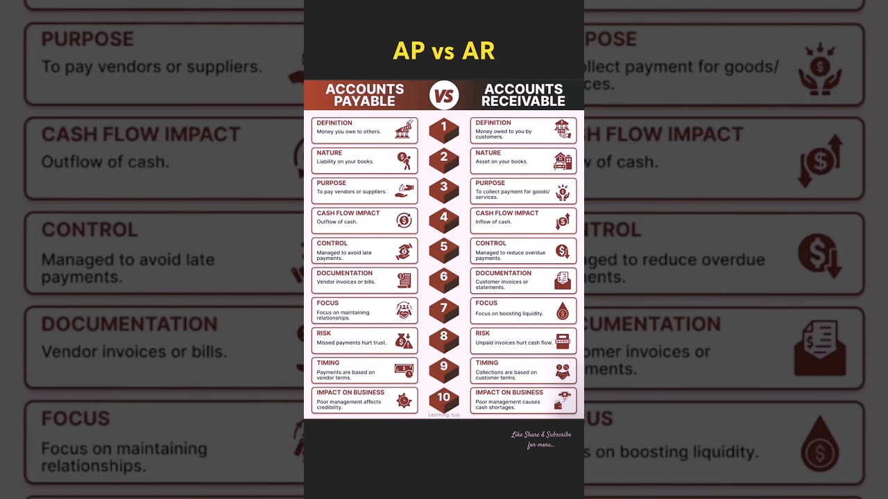 Accounts Payable Vs Accounts Receivable | AP vs AR | #shortsfeed #shorts #trending #interview #job