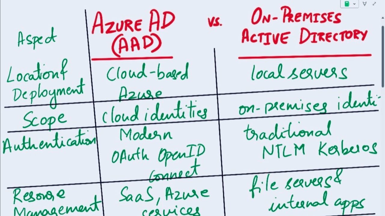 Azure AD vs Active Directory | Azure AD vs On-premises Active Directory| Difference between AAD & AD