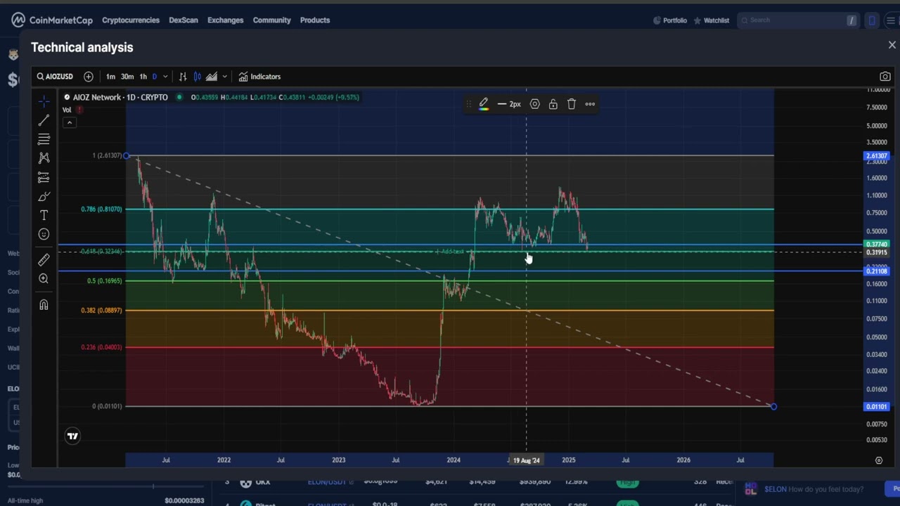 AIOZ NETWORK AIOZ CRYPTO, PRICE PREDICTION, TARGETS, ANALYSIS AND OPINION TODAY