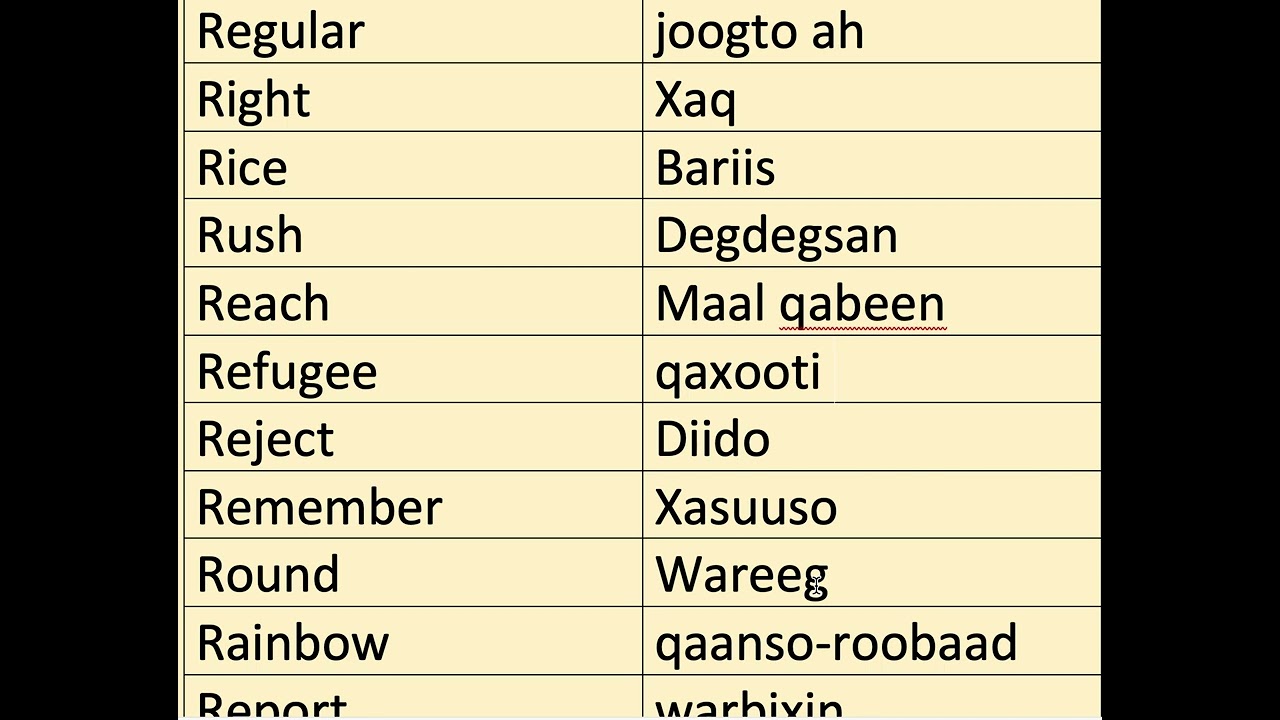 English new words  translated to Somali language