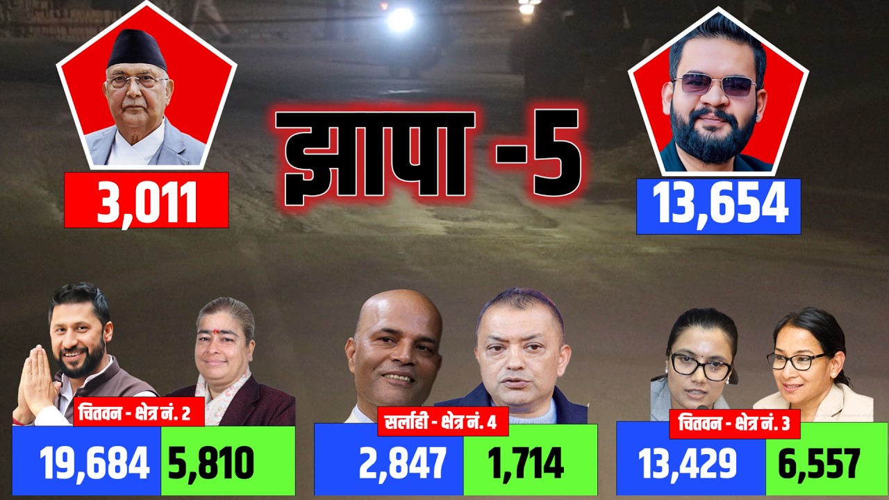 Nepal Election 2082 Votes Counts|| प्रतिनिधि सभा निर्वाचन 2082 Voting Live मत गणना Rabi Balen Live