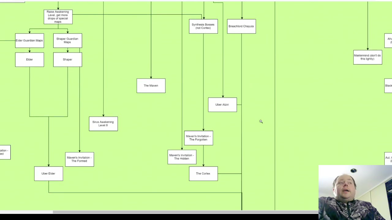Path of Exile Endgame Flowchart - An Outline Of What's There After You Beat Act 10