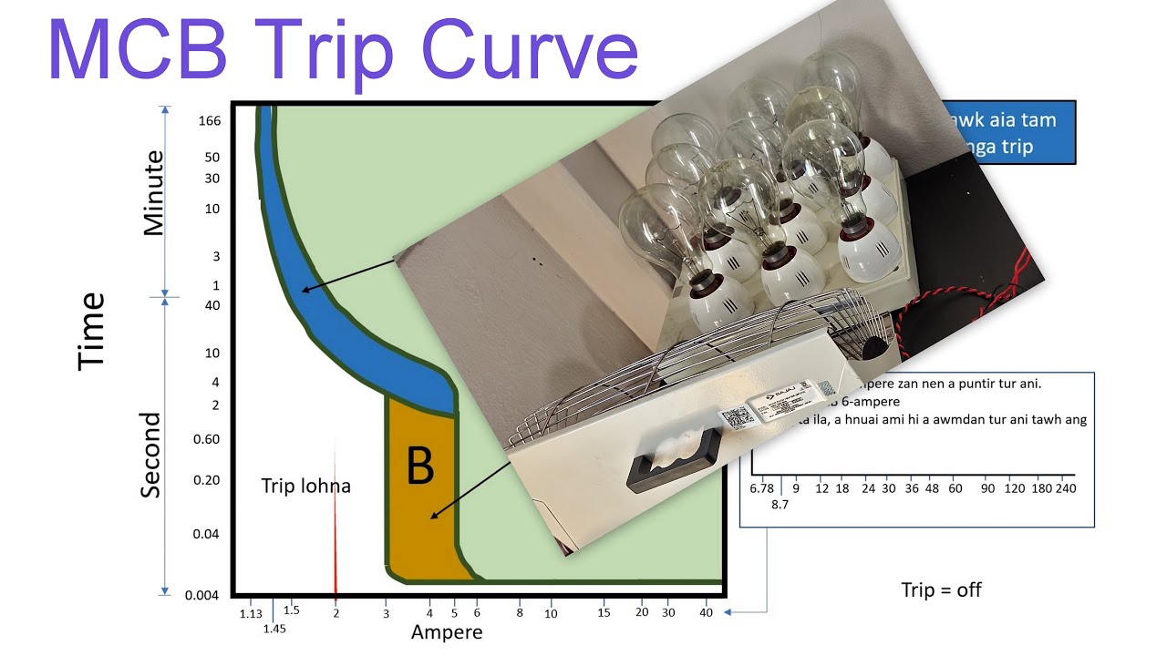 Mizo Tawng- MCB Trip Curve zirchianna, Graph en dan nen
