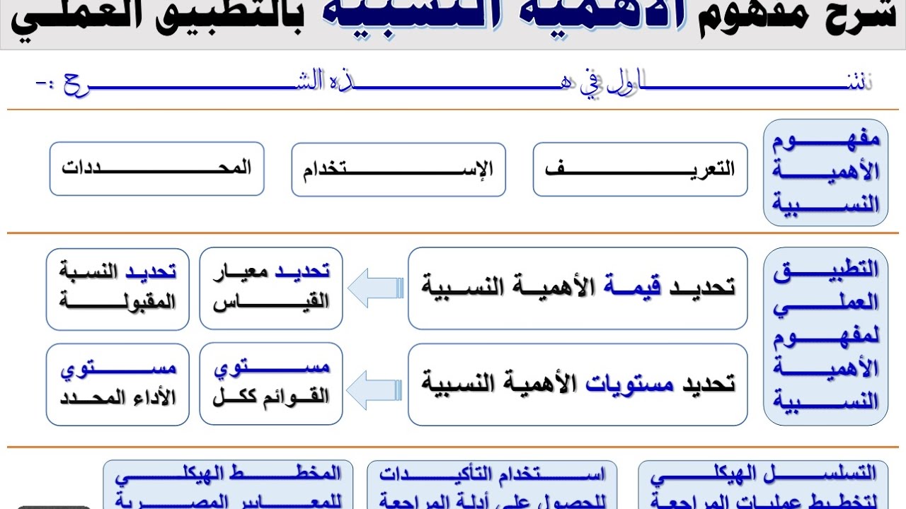 الأهمية النسبية  | التطبيق العملي وشرح مفهوم   |  Materiality