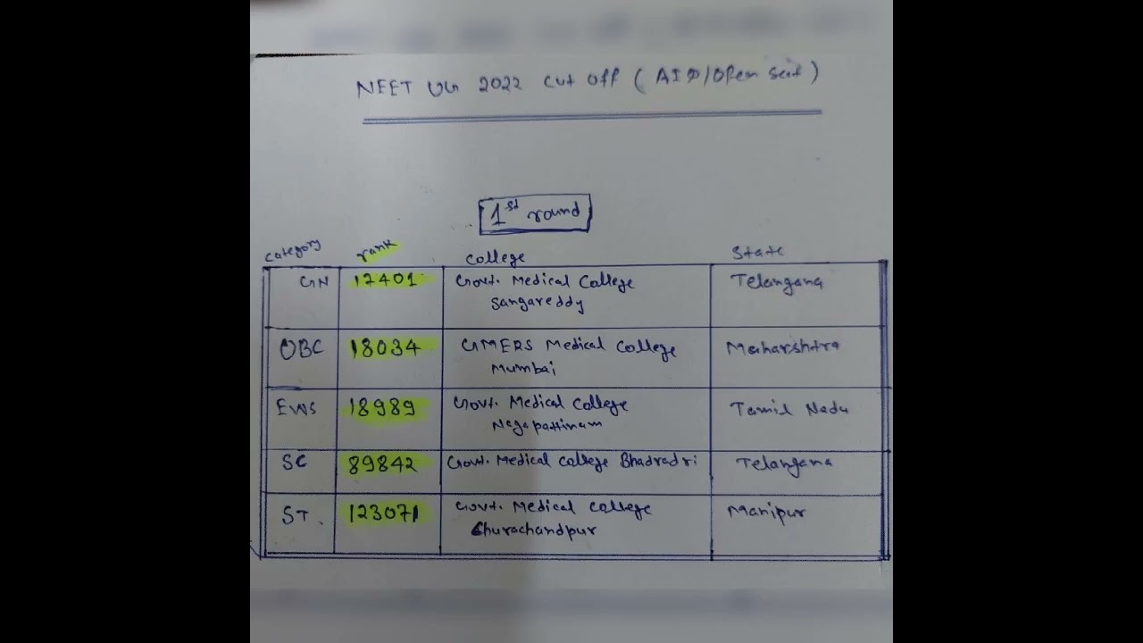 Neet 2022 cut off All India quota round 1