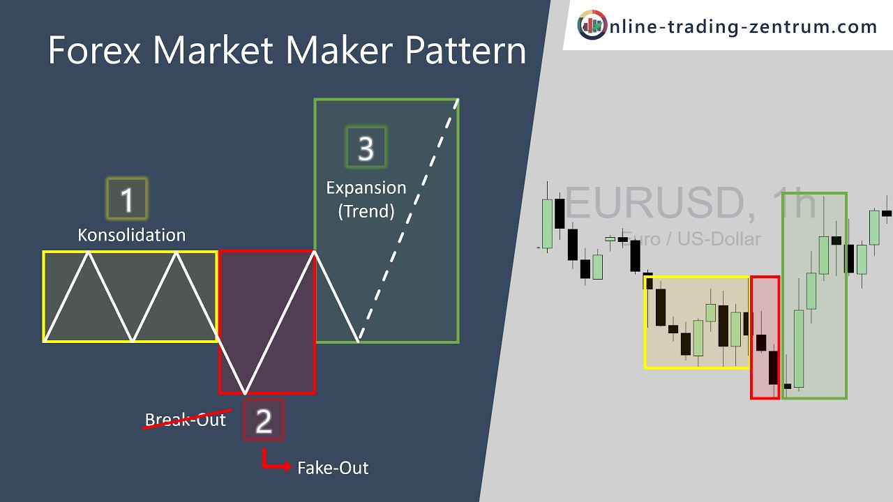 Forex Market Maker Pattern erklärt: Die 3-Phasen-Strategie für präzise Trades