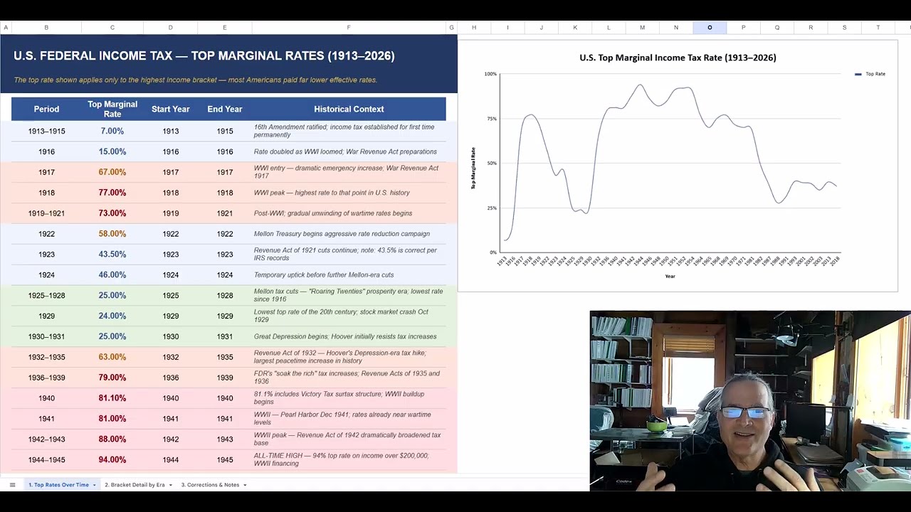Understanding Taxes & Retirement Risk | Federal Tax History + Retirement Stress Test (Spreadsheets)