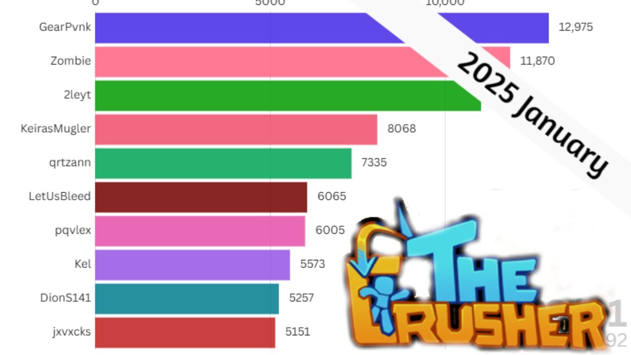 The Most Survivals In January 2025 - The Crusher Visualization