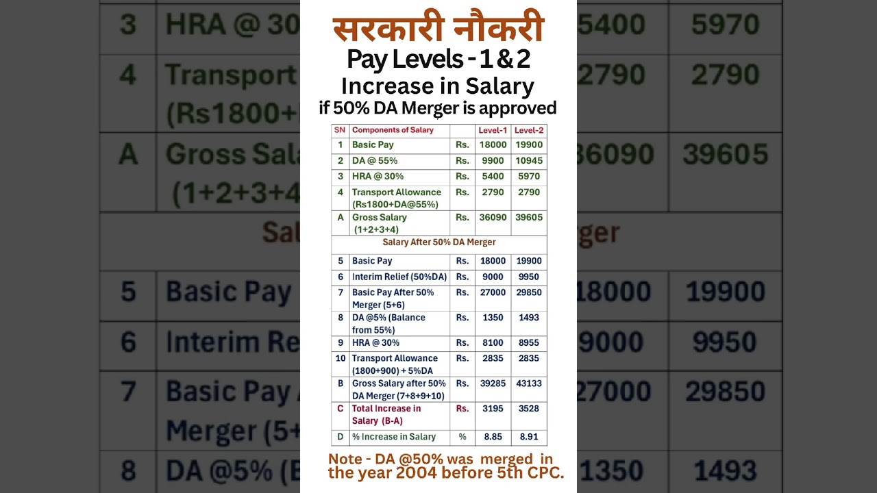8th Pay Commission - Hike in salary in Pay Level-1 & 2 if 50% DA merger is approved