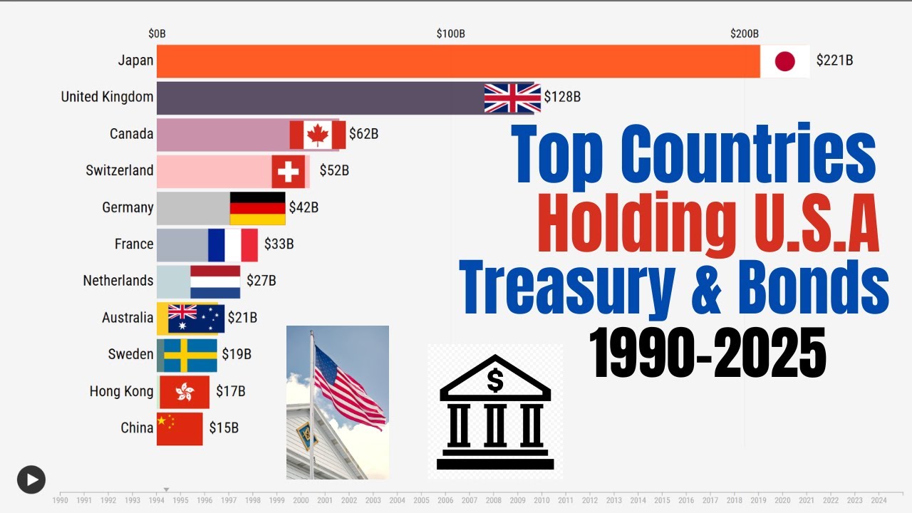 Top Countries Holding U.S. Treasury Bonds (1990&ndash;2025) | Bar Chart Race