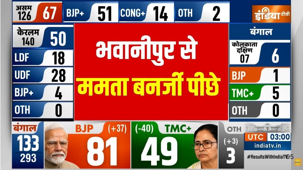 Bengal Election Results 2026: Bhawanipur से Mamata Banerjee पीछे | BJP Vs TMC