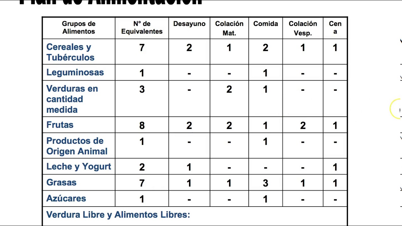 Uso del sistema de intercambio de alimentos
