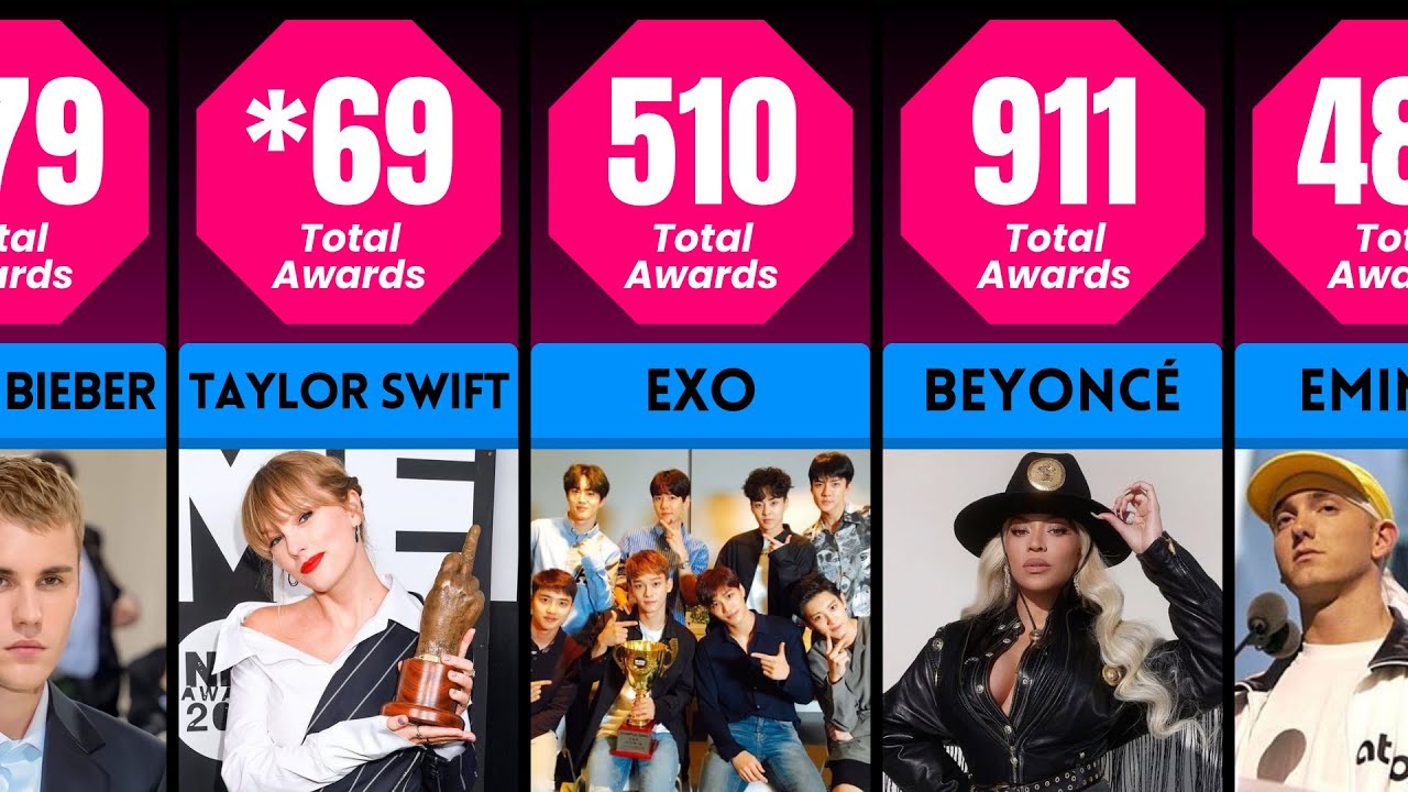 Most Awarded Artists Of All Time