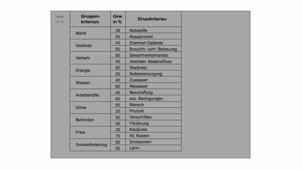 Produktionsorganisation - Standortvergleich mittels Nutzwertanalyse